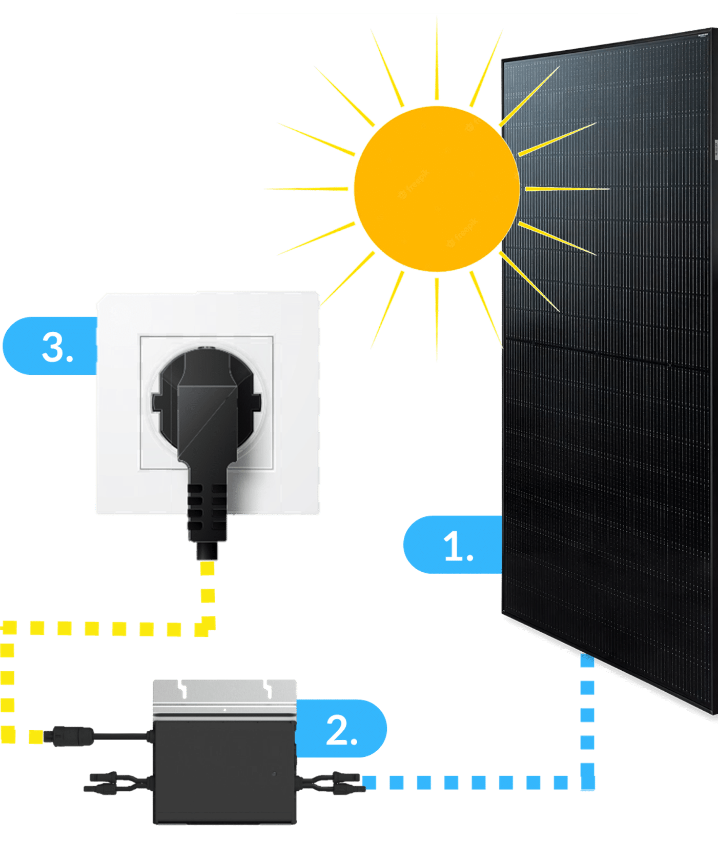 1. la centrale elettrica a balcone genera elettricità dall'energia solare, 2. l'inverter converte la corrente continua in corrente alternata utilizzabile, 3. l'immissione diretta nella rete domestica per i consumatori.