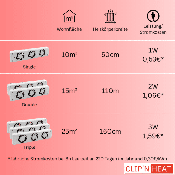 Quale ventilatore per radiatori è adatto al vostro sistema di riscaldamento?