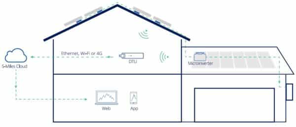 Centrale elettrica da balcone, flusso di dati, funzione Hoymiles DTU-WLite-S